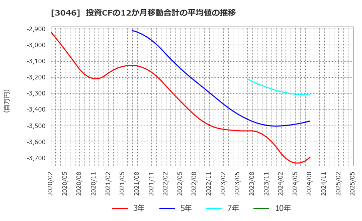 3046 (株)ジンズホールディングス: 投資CFの12か月移動合計の平均値の推移