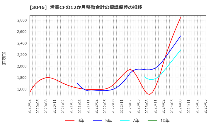 3046 (株)ジンズホールディングス: 営業CFの12か月移動合計の標準偏差の推移