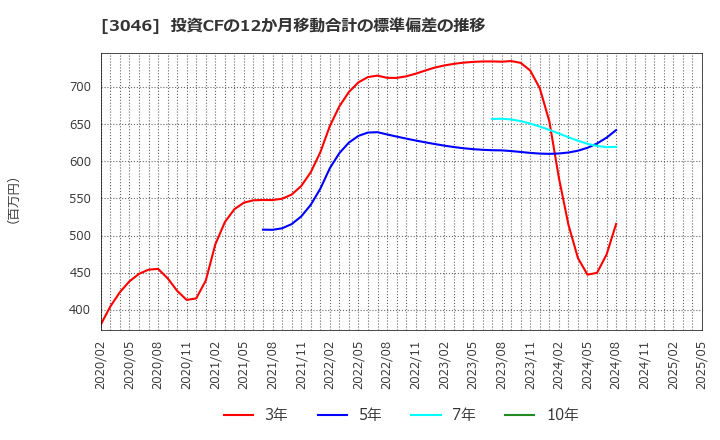 3046 (株)ジンズホールディングス: 投資CFの12か月移動合計の標準偏差の推移