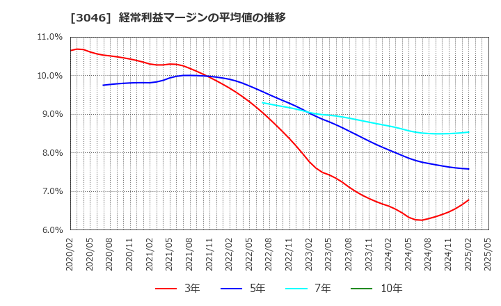 3046 (株)ジンズホールディングス: 経常利益マージンの平均値の推移