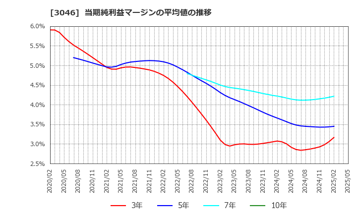 3046 (株)ジンズホールディングス: 当期純利益マージンの平均値の推移