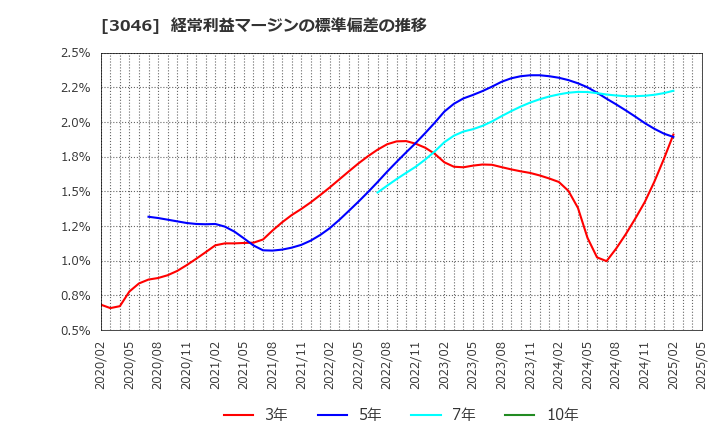 3046 (株)ジンズホールディングス: 経常利益マージンの標準偏差の推移