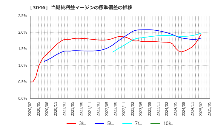 3046 (株)ジンズホールディングス: 当期純利益マージンの標準偏差の推移