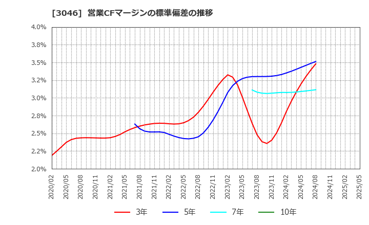 3046 (株)ジンズホールディングス: 営業CFマージンの標準偏差の推移