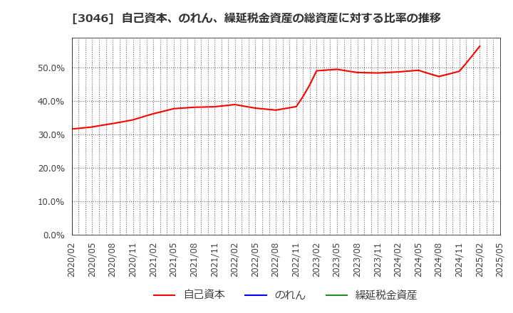 3046 (株)ジンズホールディングス: 自己資本、のれん、繰延税金資産の総資産に対する比率の推移