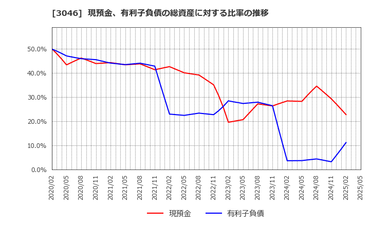 3046 (株)ジンズホールディングス: 現預金、有利子負債の総資産に対する比率の推移