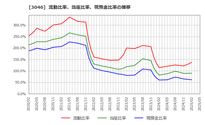 3046 (株)ジンズホールディングス: 流動比率、当座比率、現預金比率の推移