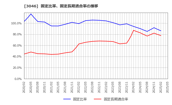 3046 (株)ジンズホールディングス: 固定比率、固定長期適合率の推移