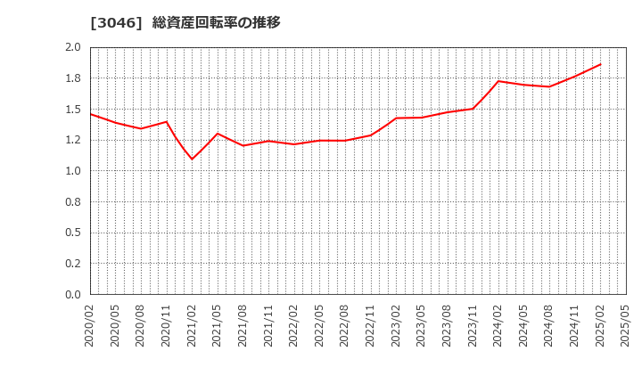 3046 (株)ジンズホールディングス: 総資産回転率の推移