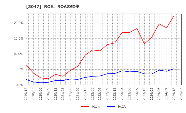 3047 (株)ＴＲＵＣＫ－ＯＮＥ: ROE、ROAの推移