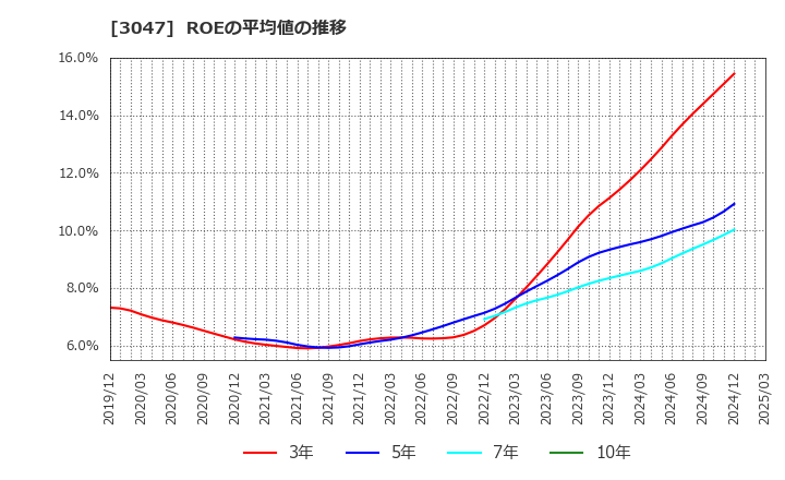 3047 (株)ＴＲＵＣＫ－ＯＮＥ: ROEの平均値の推移