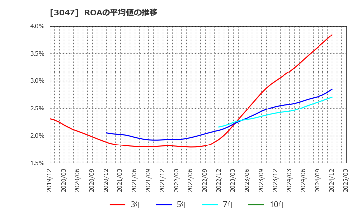 3047 (株)ＴＲＵＣＫ－ＯＮＥ: ROAの平均値の推移