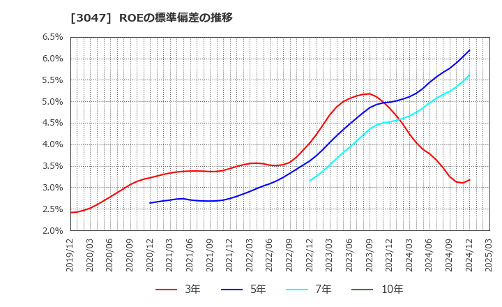 3047 (株)ＴＲＵＣＫ－ＯＮＥ: ROEの標準偏差の推移