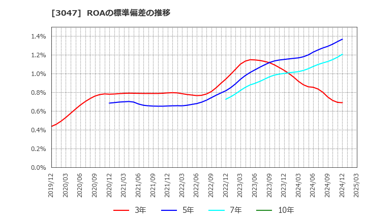 3047 (株)ＴＲＵＣＫ－ＯＮＥ: ROAの標準偏差の推移