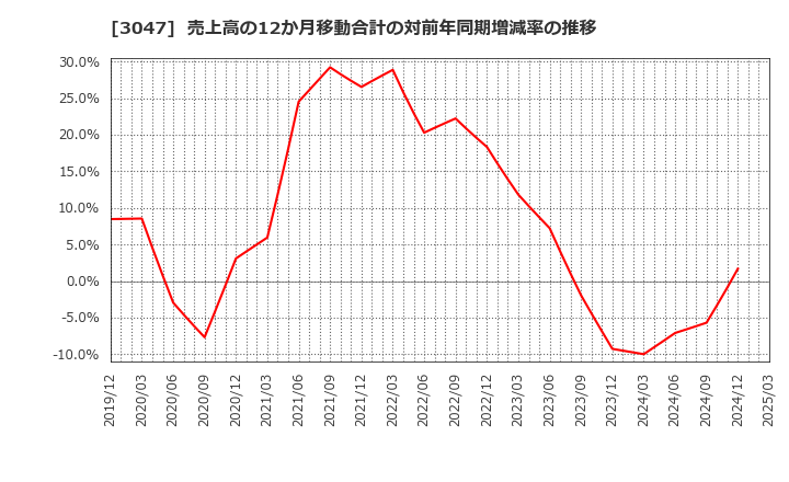3047 (株)ＴＲＵＣＫ－ＯＮＥ: 売上高の12か月移動合計の対前年同期増減率の推移
