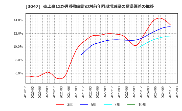 3047 (株)ＴＲＵＣＫ－ＯＮＥ: 売上高12か月移動合計の対前年同期増減率の標準偏差の推移