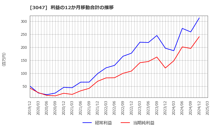3047 (株)ＴＲＵＣＫ－ＯＮＥ: 利益の12か月移動合計の推移