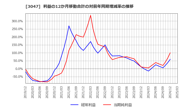 3047 (株)ＴＲＵＣＫ－ＯＮＥ: 利益の12か月移動合計の対前年同期増減率の推移