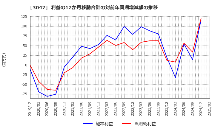 3047 (株)ＴＲＵＣＫ－ＯＮＥ: 利益の12か月移動合計の対前年同期増減額の推移