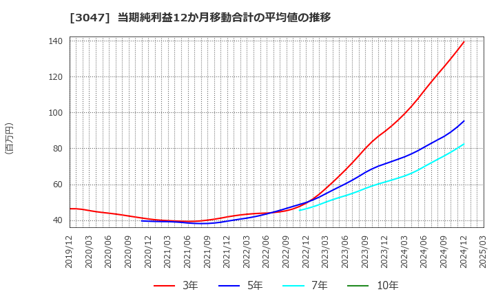 3047 (株)ＴＲＵＣＫ－ＯＮＥ: 当期純利益12か月移動合計の平均値の推移