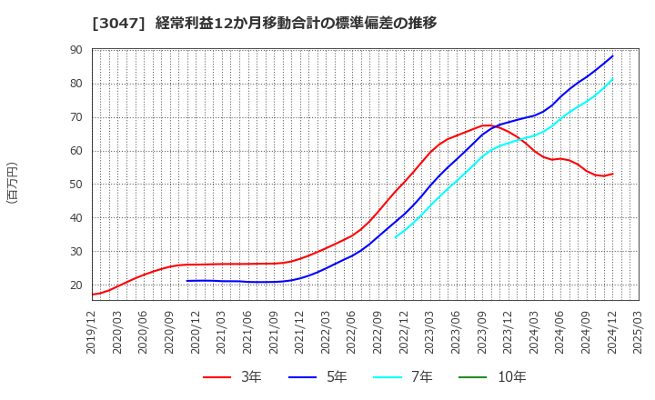 3047 (株)ＴＲＵＣＫ－ＯＮＥ: 経常利益12か月移動合計の標準偏差の推移