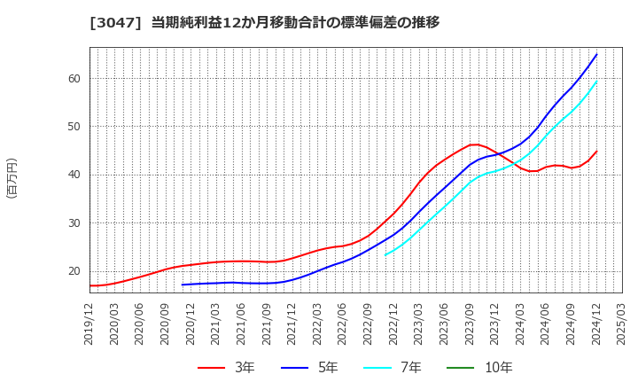 3047 (株)ＴＲＵＣＫ－ＯＮＥ: 当期純利益12か月移動合計の標準偏差の推移