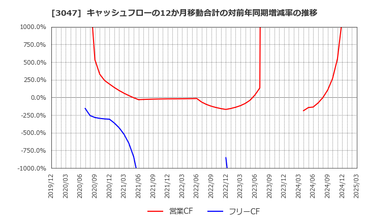3047 (株)ＴＲＵＣＫ－ＯＮＥ: キャッシュフローの12か月移動合計の対前年同期増減率の推移