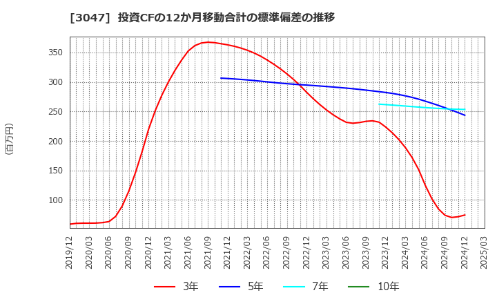 3047 (株)ＴＲＵＣＫ－ＯＮＥ: 投資CFの12か月移動合計の標準偏差の推移