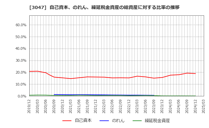 3047 (株)ＴＲＵＣＫ－ＯＮＥ: 自己資本、のれん、繰延税金資産の総資産に対する比率の推移