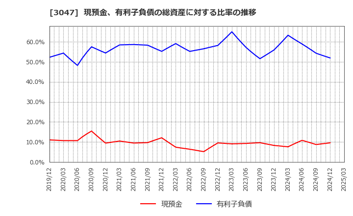 3047 (株)ＴＲＵＣＫ－ＯＮＥ: 現預金、有利子負債の総資産に対する比率の推移