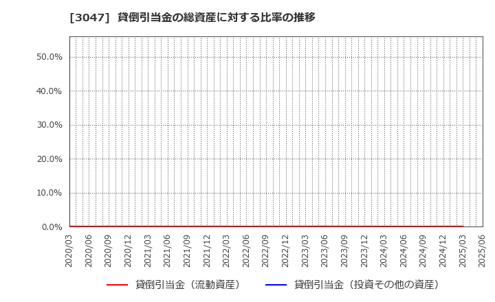 3047 (株)ＴＲＵＣＫ－ＯＮＥ: 貸倒引当金の総資産に対する比率の推移