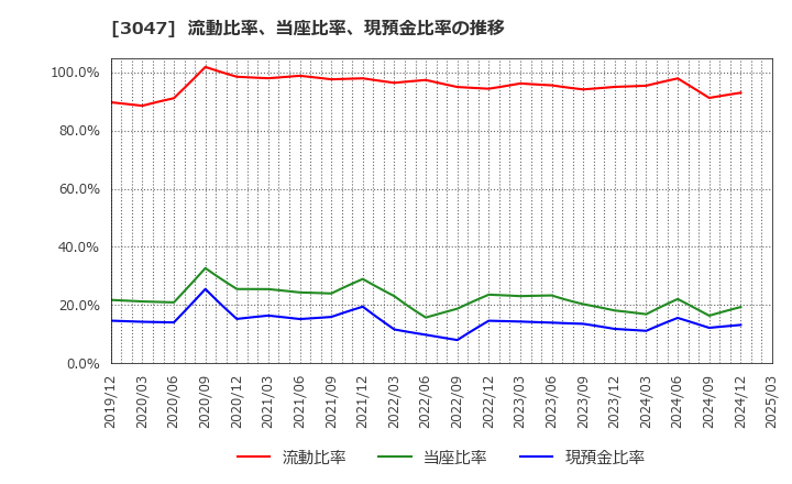 3047 (株)ＴＲＵＣＫ－ＯＮＥ: 流動比率、当座比率、現預金比率の推移