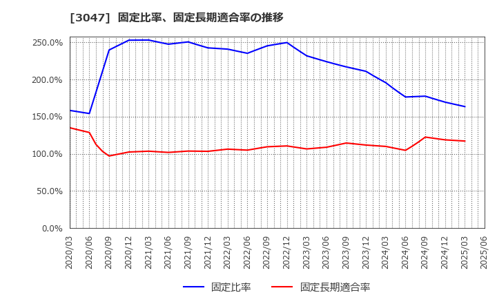 3047 (株)ＴＲＵＣＫ－ＯＮＥ: 固定比率、固定長期適合率の推移