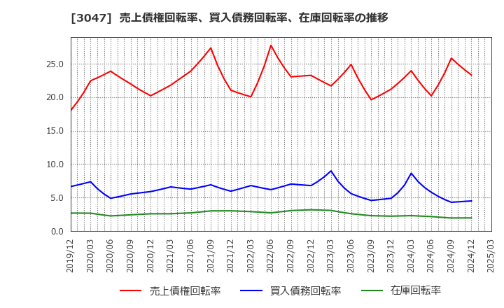 3047 (株)ＴＲＵＣＫ－ＯＮＥ: 売上債権回転率、買入債務回転率、在庫回転率の推移