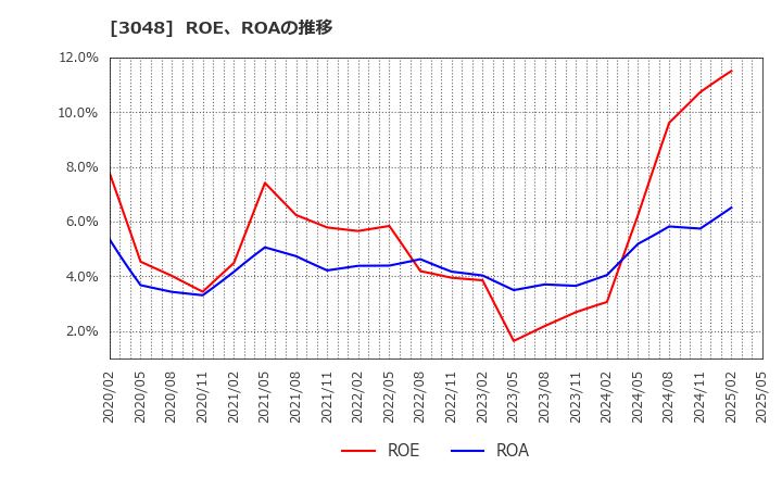 3048 (株)ビックカメラ: ROE、ROAの推移