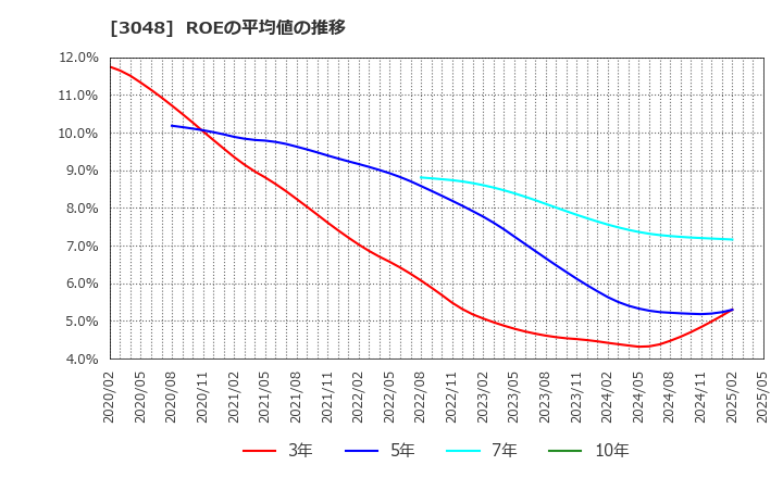 3048 (株)ビックカメラ: ROEの平均値の推移