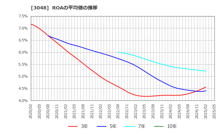 3048 (株)ビックカメラ: ROAの平均値の推移