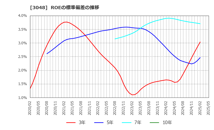 3048 (株)ビックカメラ: ROEの標準偏差の推移