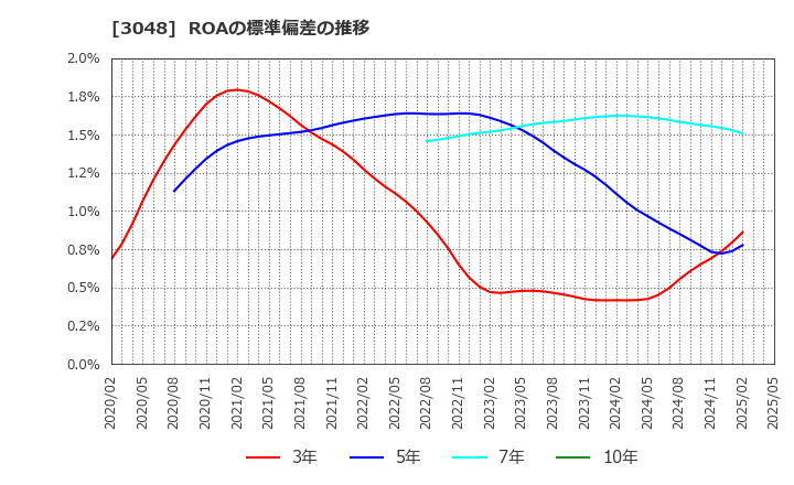 3048 (株)ビックカメラ: ROAの標準偏差の推移