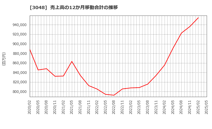 3048 (株)ビックカメラ: 売上高の12か月移動合計の推移