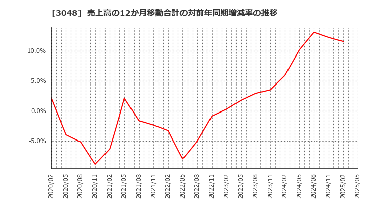 3048 (株)ビックカメラ: 売上高の12か月移動合計の対前年同期増減率の推移