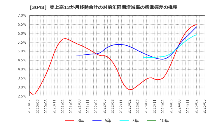 3048 (株)ビックカメラ: 売上高12か月移動合計の対前年同期増減率の標準偏差の推移
