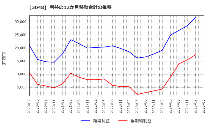 3048 (株)ビックカメラ: 利益の12か月移動合計の推移