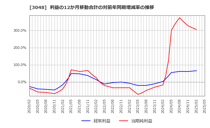 3048 (株)ビックカメラ: 利益の12か月移動合計の対前年同期増減率の推移