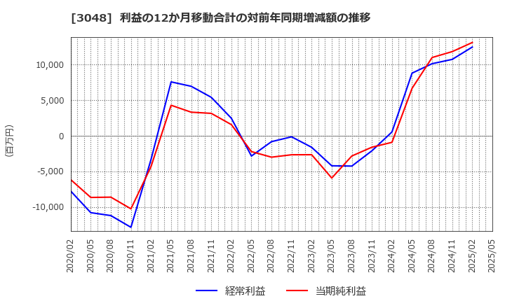 3048 (株)ビックカメラ: 利益の12か月移動合計の対前年同期増減額の推移