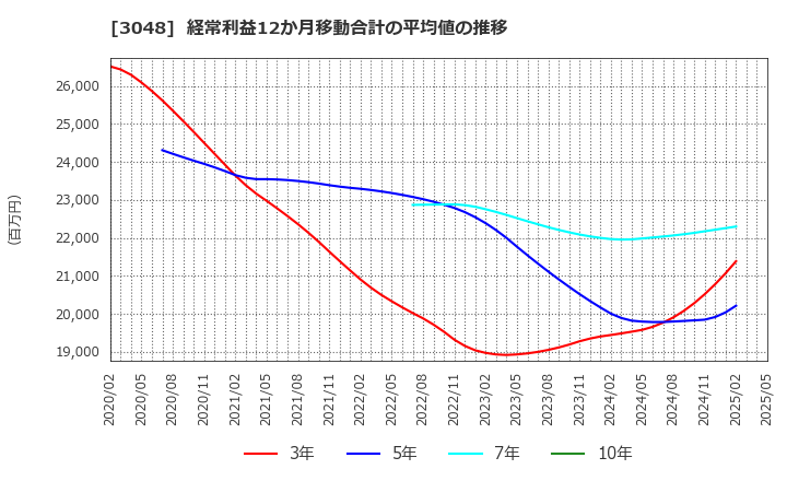 3048 (株)ビックカメラ: 経常利益12か月移動合計の平均値の推移