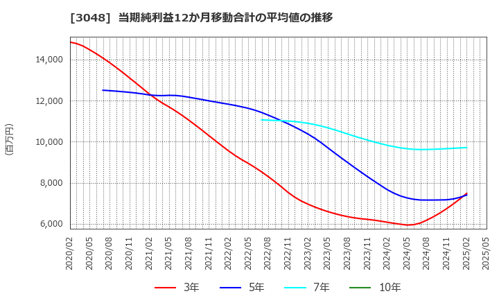 3048 (株)ビックカメラ: 当期純利益12か月移動合計の平均値の推移