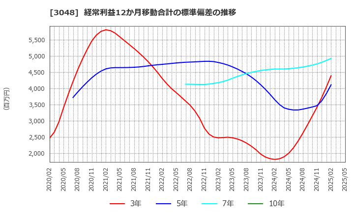 3048 (株)ビックカメラ: 経常利益12か月移動合計の標準偏差の推移