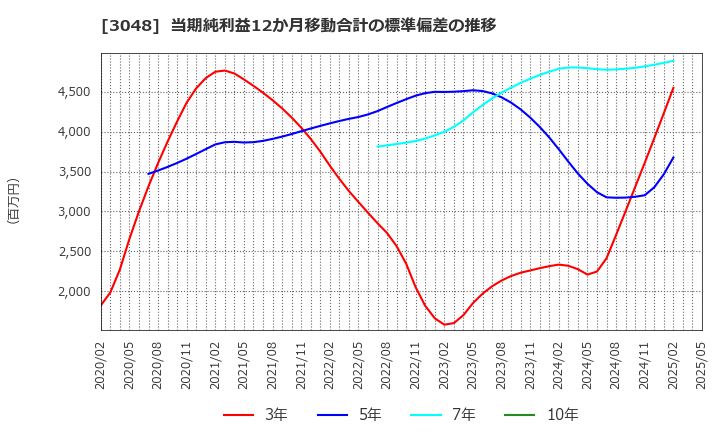 3048 (株)ビックカメラ: 当期純利益12か月移動合計の標準偏差の推移