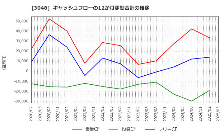 3048 (株)ビックカメラ: キャッシュフローの12か月移動合計の推移